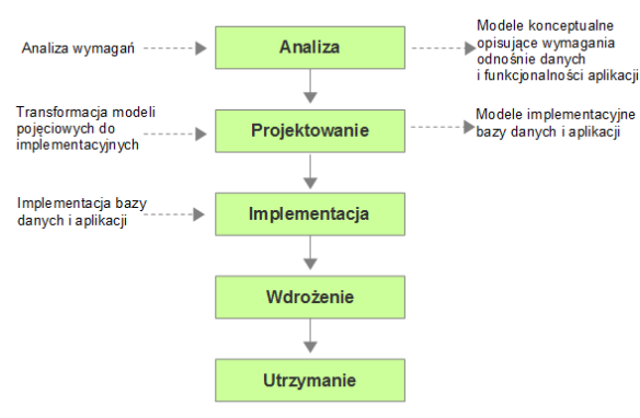 Cykl projektowy systemu informatycznego